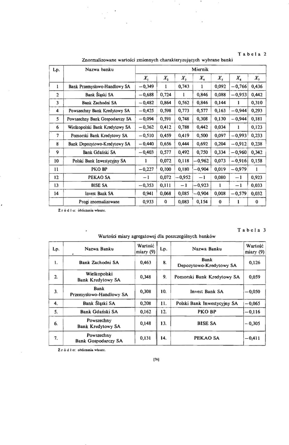 0,846 0,144 1 0,310 4 Powszechny Bank Kredytowy SA -0,425 0,598 0,773 0,577 0,163 : -0,944 0,293 5 Powszechny Bank Gospodarczy SA -0,094 0,591 0,748 0,308 0,130-0,944 0,181 6 Welkopolsk Bank