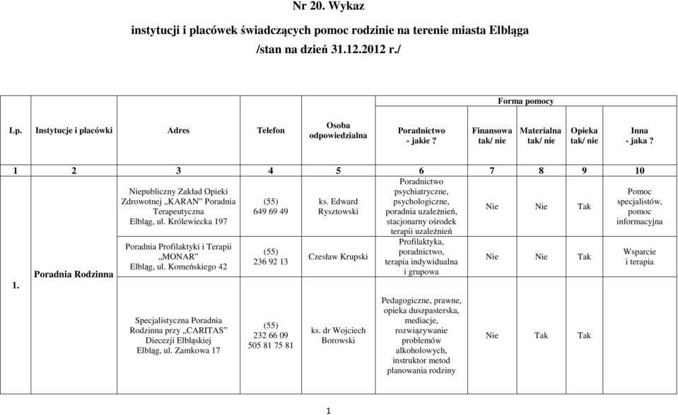 1 2 3 4 5 6 7 8 9 10 Poradnictwo Niepubliczny Zakład Opieki psychiatryczne, Zdrowotnej KARAN Poradnia ks. Edward psychologiczne, Terapeutyczna 649 69 49 Rysztowski poradnia uzależnień, Elbląg, ul.