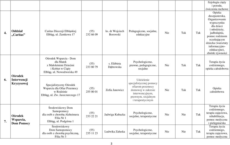 (warsztaty informacyjno), zbiórki żywności 6. Ośrodek Interwencji Kryzysowej Ośrodek Wsparcia - Dom dla Matek z Małoletnimi Dziećmi i Kobiet w Ciąży Elbląg, ul.