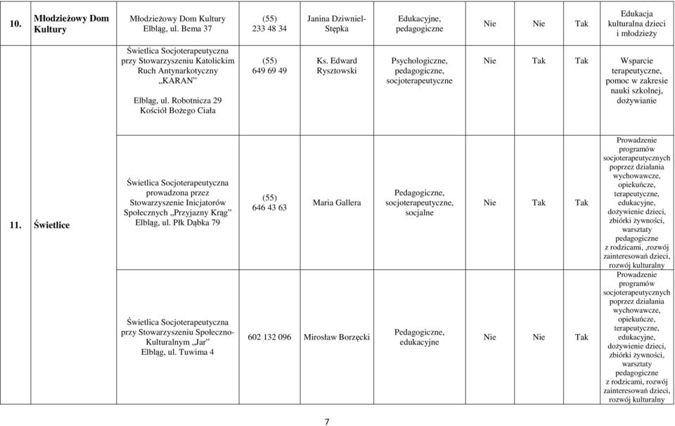 Robotnicza 29 Kościół Bożego Ciała 649 69 49 Ks. Edward Rysztowski, socjo Wsparcie, pomoc w zakresie nauki szkolnej, dożywianie 11.