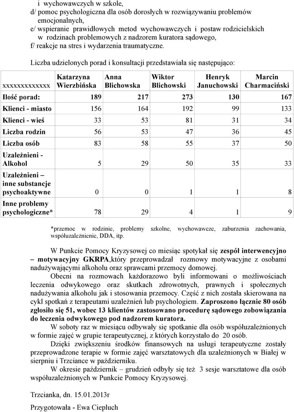 Liczba udzielonych porad i konsultacji przedstawiała się następująco: Katarzyna Wierzbińska Anna Blichowska Wiktor Blichowski Henryk Januchowski Marcin Charmaciński Ilość porad: 189 217 273 130 167