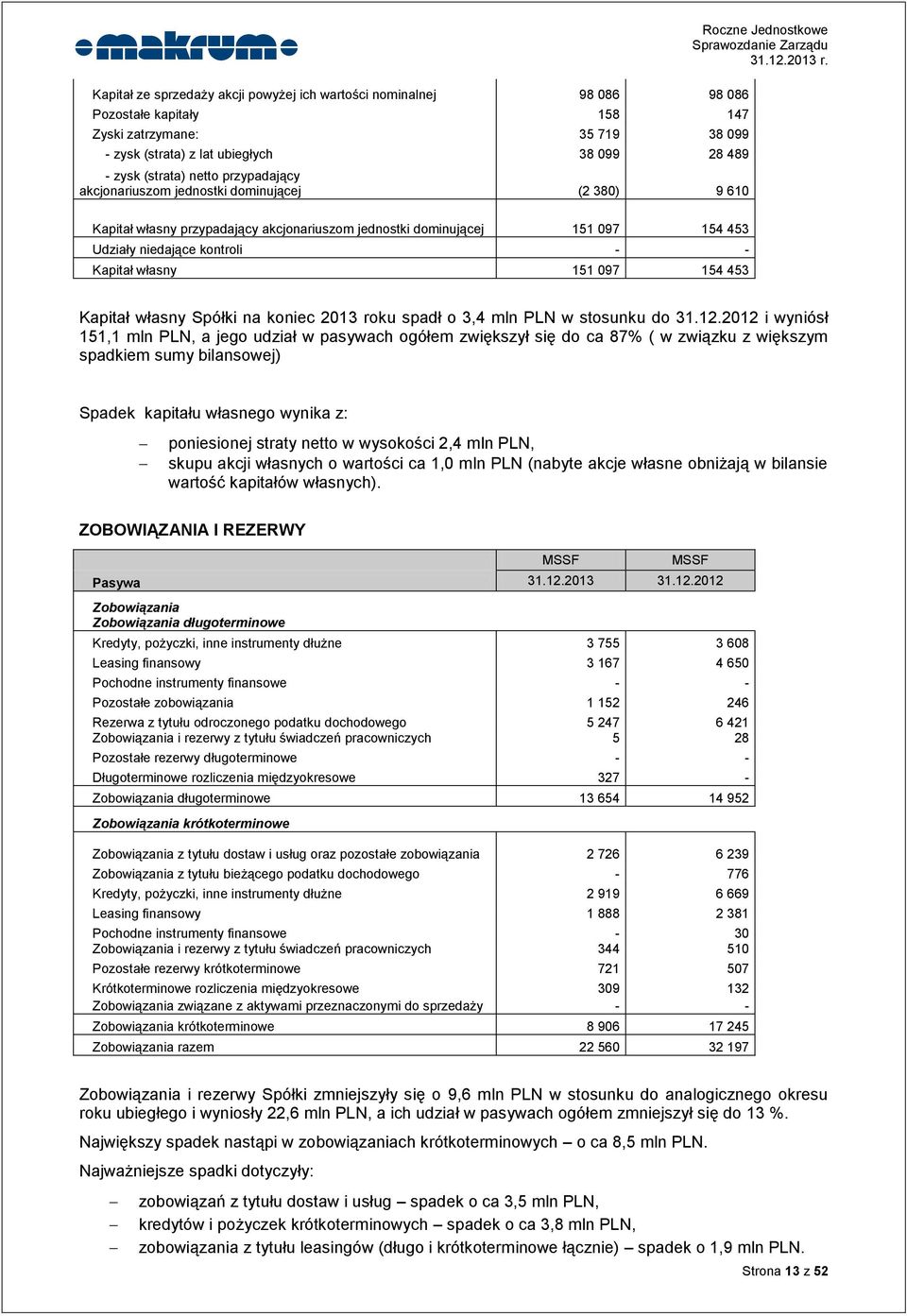 Kapitał własny 151 097 154 453 Kapitał własny Spółki na koniec 2013 roku spadł o 3,4 mln PLN w stosunku do 31.12.