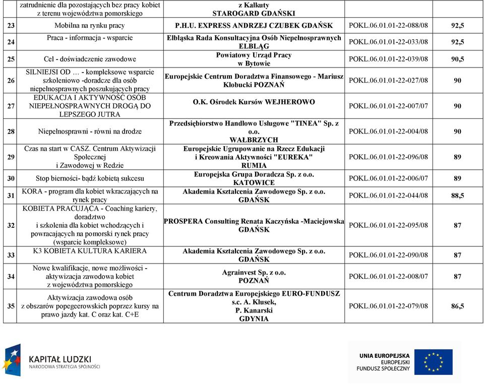 EDUKACJA I AKTYWNOŚĆ OSÓB NIEPEŁNOSPRAWNYCH DROGĄ DO LEPSZEGO JUTRA 28 Niepełnosprawni - równi na drodze 29 Czas na start w CASZ.