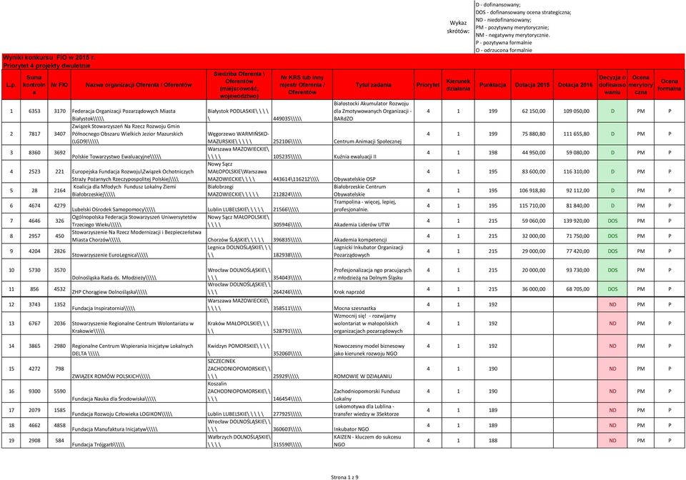 Sum Nzw orgnizcji Oferent / Siedzib Oferent \ rejestr Oferent / 1 6353 3170 Federcj Orgnizcji Pozrządowych Mist Biłystok PODLASKIE\ \ \ \ Biłostocki Akumultor Rozwoju dl Zmotywownych Orgnizcji -