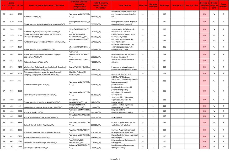 79 7819 4096 Stowrzyszenie Ostrowskie Centrum Wspierni Przedsiębiorczości\\\\\ 80 2392 5595 81 5659 1207 Fundcj Inicjtyw Społecznie Odpowiedzilnych\\\\\ Stowrzyszenie Przyjzn Edukcj \\\\\ 82 3665