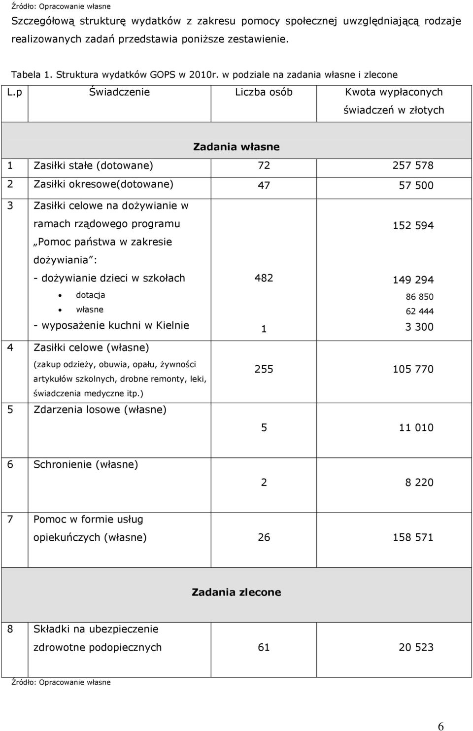 p Świadczenie Liczba osób Kwota wypłaconych świadczeń w złotych Zadania własne 1 Zasiłki stałe (dotowane) 72 257 578 2 Zasiłki okresowe(dotowane) 47 57 500 3 Zasiłki celowe na dożywianie w ramach