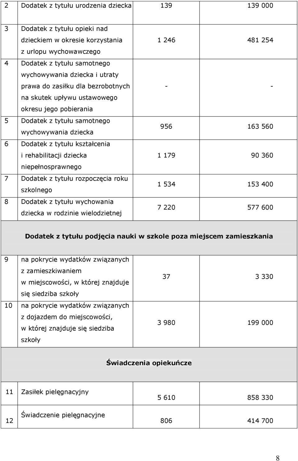 niepełnosprawnego 7 Dodatek z tytułu rozpoczęcia roku szkolnego 8 Dodatek z tytułu wychowania dziecka w rodzinie wielodzietnej 1 246 481 254 - - 956 163 560 1 179 90 360 1 534 153 400 7 220 577 600