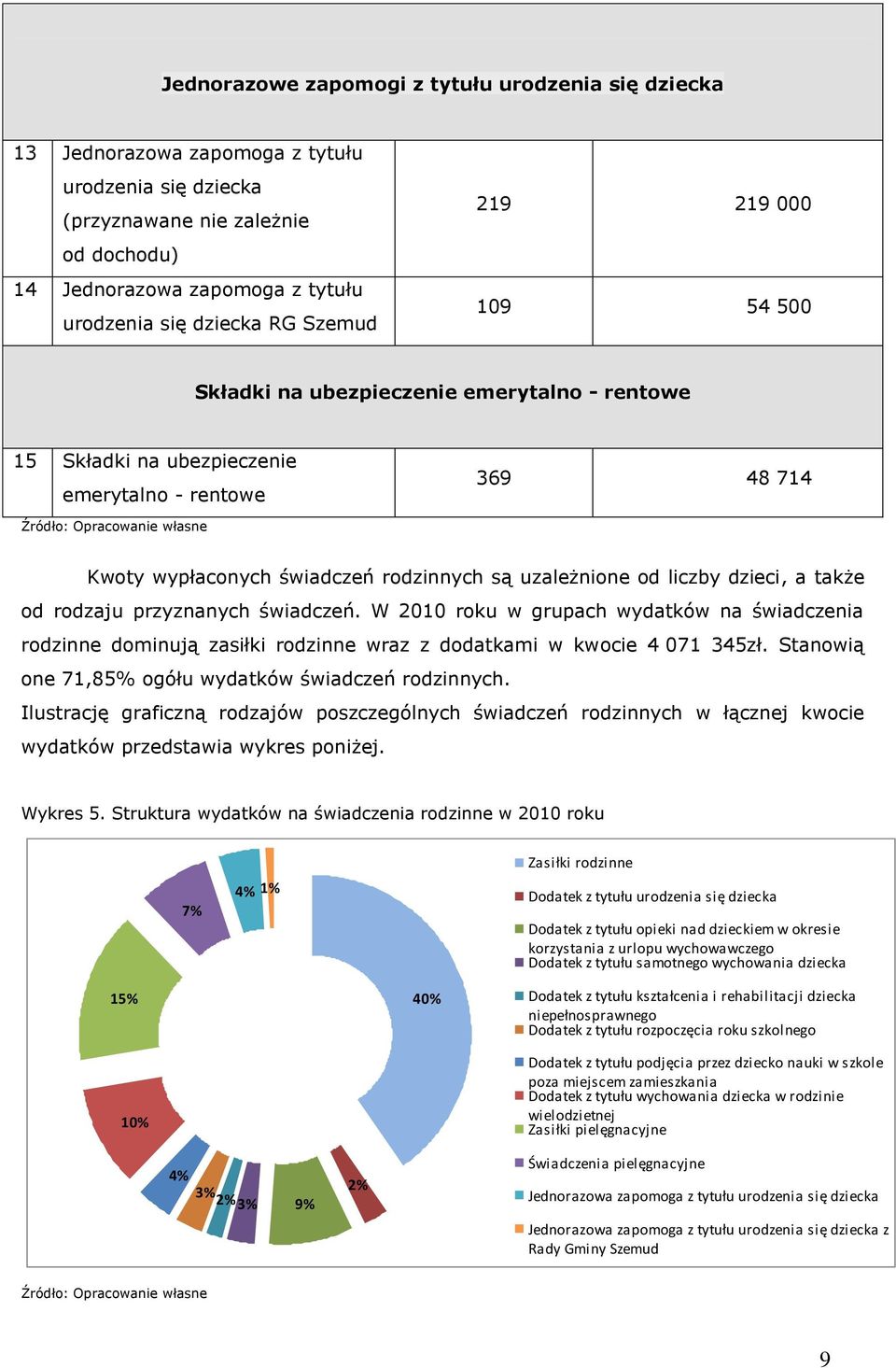 liczby dzieci, a także od rodzaju przyznanych świadczeń. W 2010 roku w grupach wydatków na świadczenia rodzinne dominują zasiłki rodzinne wraz z dodatkami w kwocie 4 071 345zł.