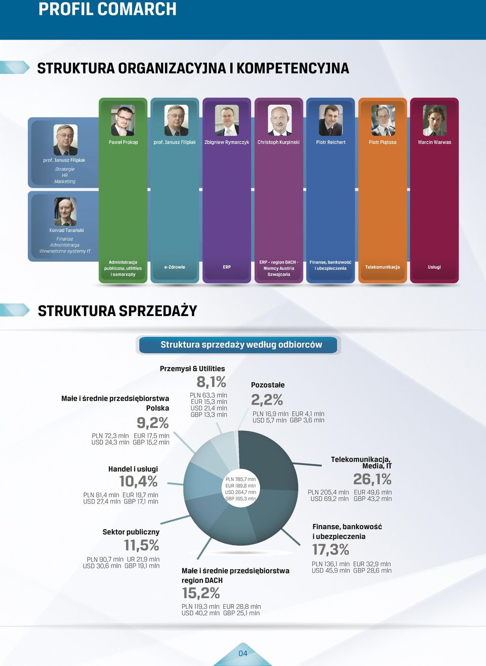 3M Public sector 11,5% EUR 21.9M USD 30.6M GBP 19.1M Finance & Banking 17,3% Small & Medium-sized enterprises DACH Europe EUR 32.9M USD 45.9M GBP 28.6M EUR 28.8M USD 40.