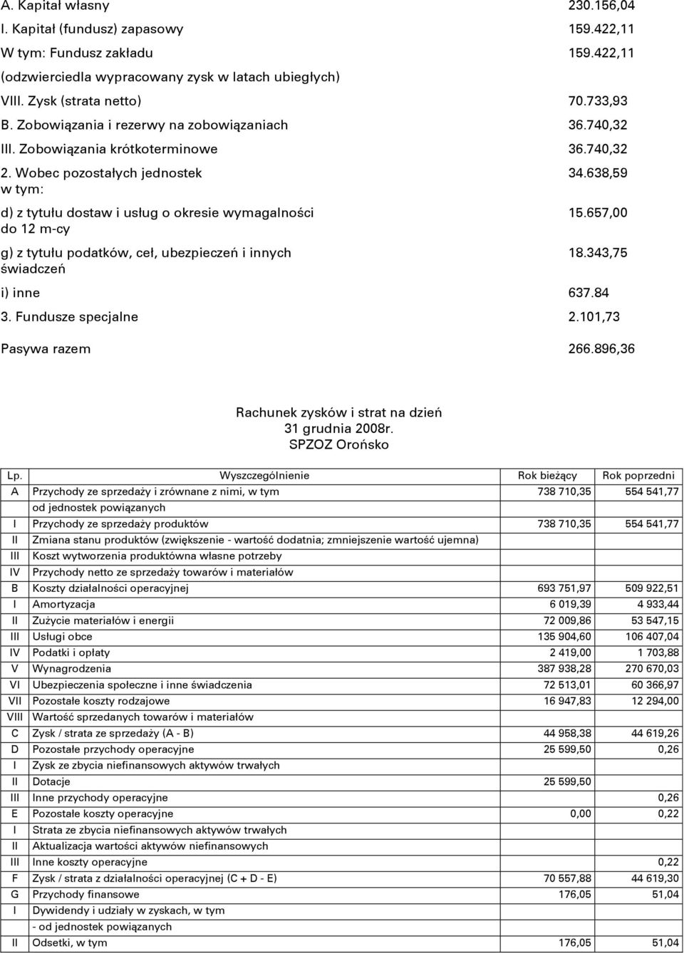 657,00 do 12 m-cy g) z tytułu podatków, ceł, ubezpieczeń i innych 18.343,75 świadczeń i) inne 637.84 3. Fundusze specjalne 2.101,73 Pasywa razem 266.