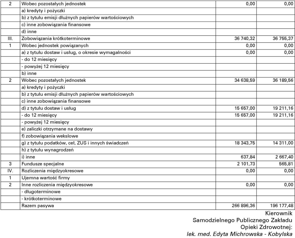 Wobec pozostałych jednostek 34 638,59 36 189,56 a) kredyty i pożyczki b) z tytułu emisji dłużnych papierów wartościowych c) inne zobowiązania finansowe d) z tytułu dostaw i usług 15 657,00 19 211,16