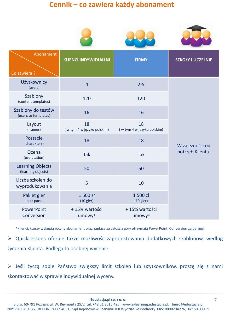 objects) Liczba szkoleo do wyprodukowania Pakiet gier (quiz pack) PowerPoint Conversion 1 2-5 120 120 16 16 18 ( w tym 4 w języku polskim) 18 ( w tym 4 w języku polskim) 18 18 Tak Tak 50 50 5 10 1