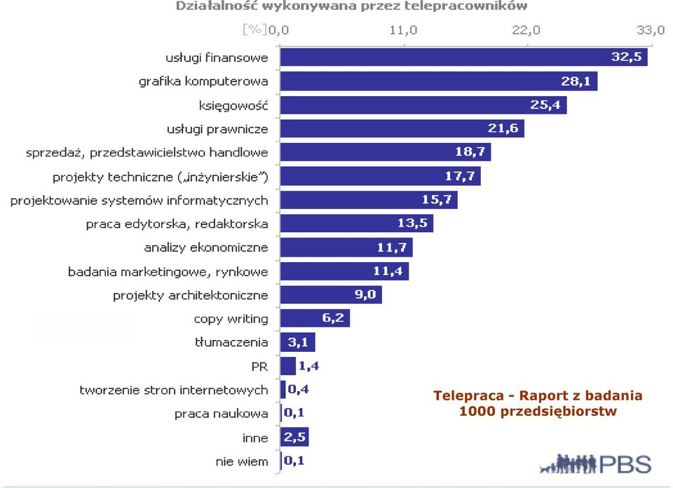 odległość Telepraca -