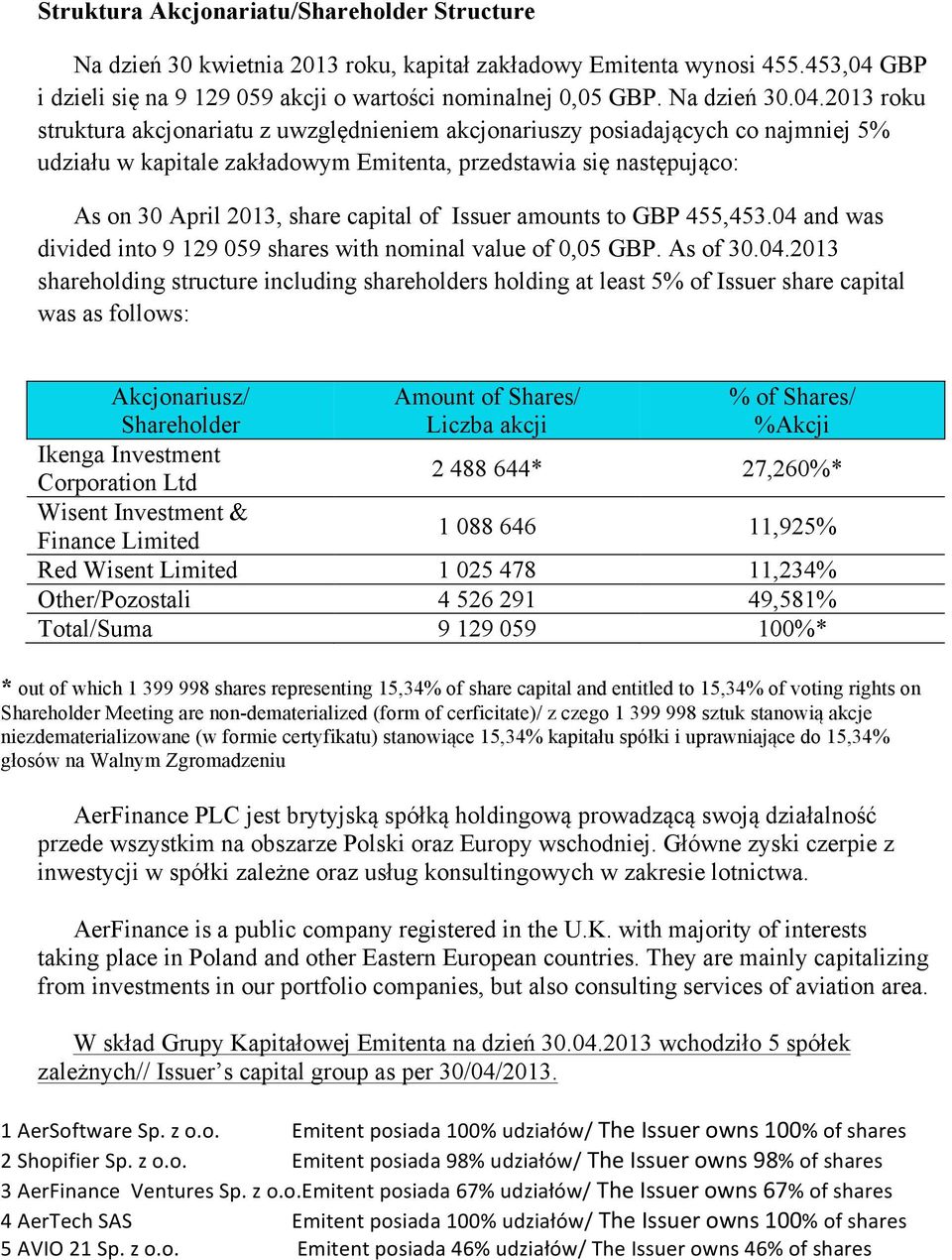 capital of Issuer amounts to GBP 455,453.04 and was divided into 9 129 059 shares with nominal value of 0,05 GBP.