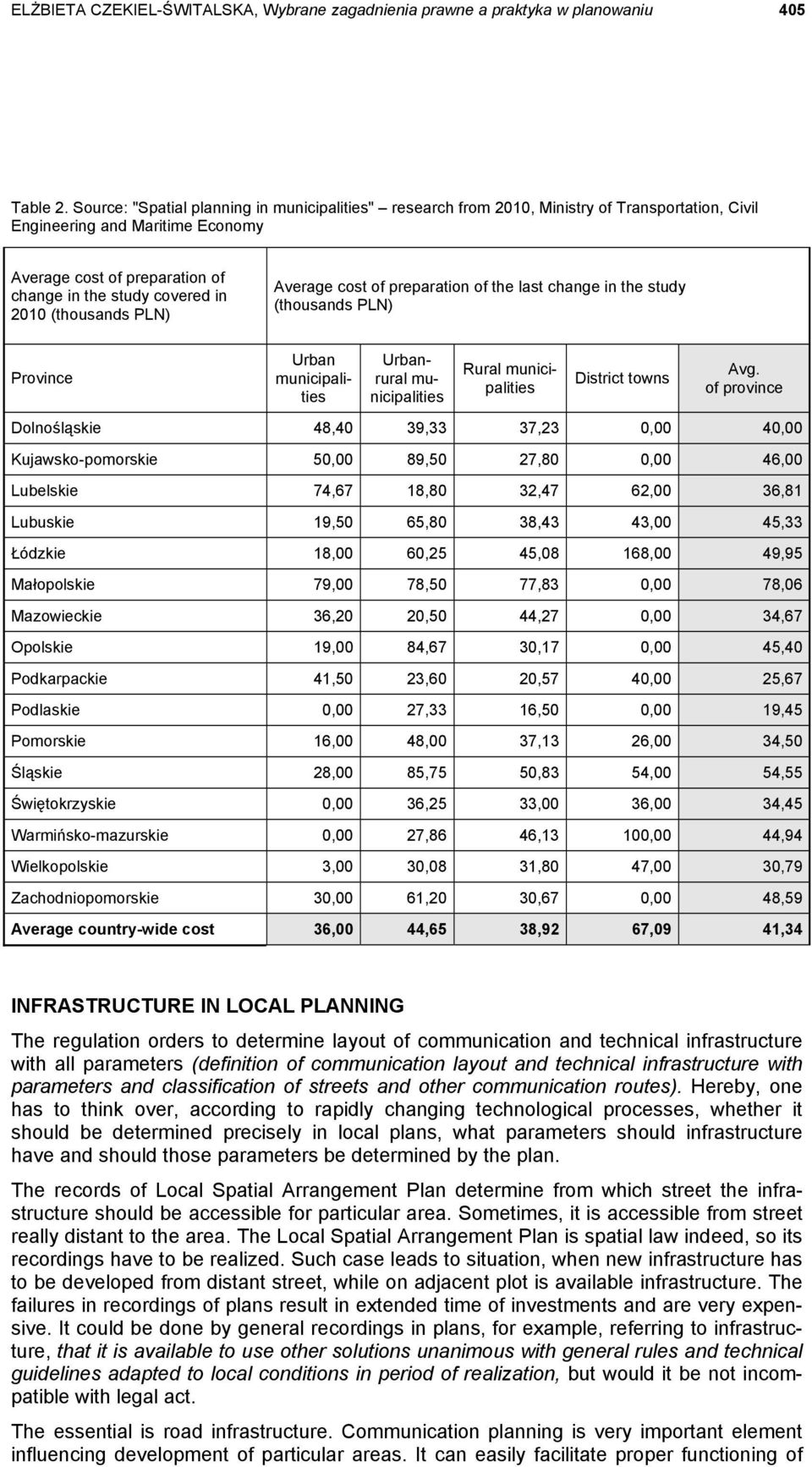 (thousands PLN) Average cost of preparation of the last change in the study (thousands PLN) Province Urban municipalities Urbanrural municipalities Rural municipalities District towns Avg.