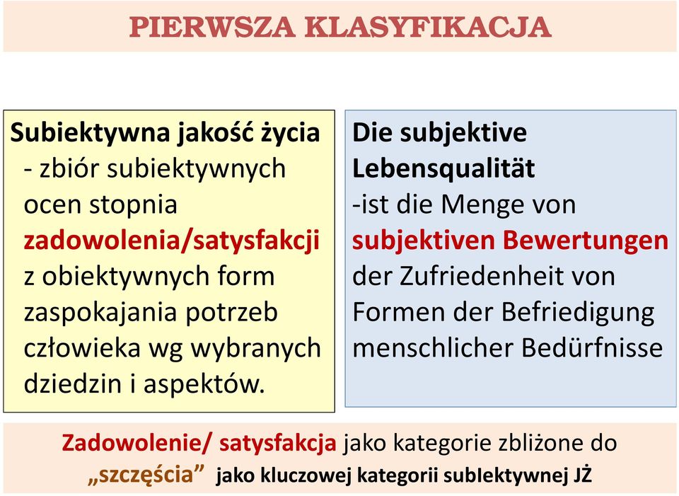 Die subjektive Lebensqualität -ist die Menge von subjektiven Bewertungen der Zufriedenheit von Formen der