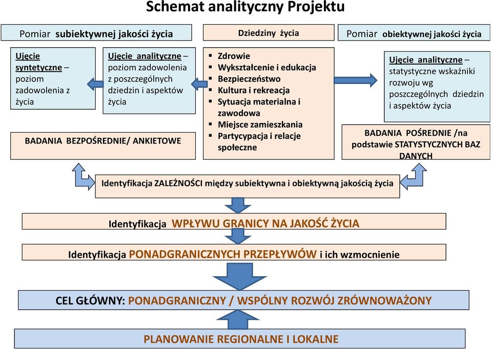 obiektywnej jakości życia Ujęcie analityczne statystyczne wskaźniki rozwoju wg poszczególnych dziedzin i aspektów życia BADANIA POŚREDNIE /na podstawie STATYSTYCZNYCH BAZ DANYCH Identyfikacja