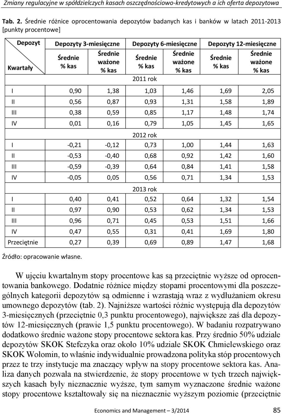 Średnie ważone % kas Średnie % kas 2011 rok Średnie ważone % kas Średnie % kas Średnie ważone % kas I 0,90 1,38 1,03 1,46 1,69 2,05 II 0,56 0,87 0,93 1,31 1,58 1,89 III 0,38 0,59 0,85 1,17 1,48 1,74