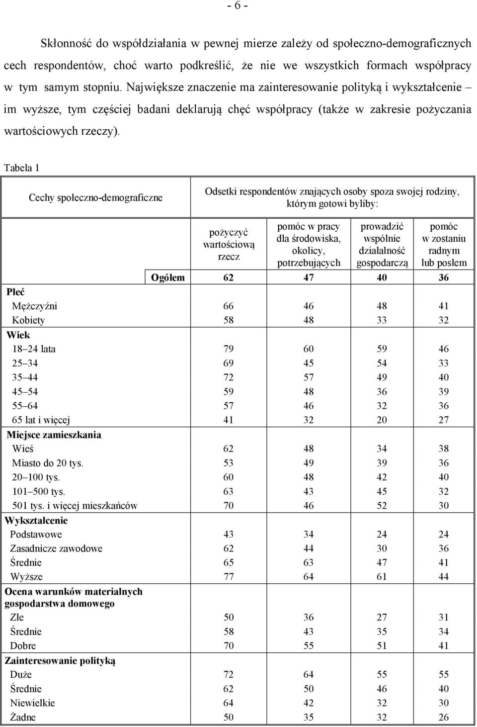 Tabela 1 Cechy społeczno-demograficzne Odsetki respondentów znających osoby spoza swojej rodziny, którym gotowi byliby: pożyczyć wartościową rzecz pomóc w pracy dla środowiska, okolicy,