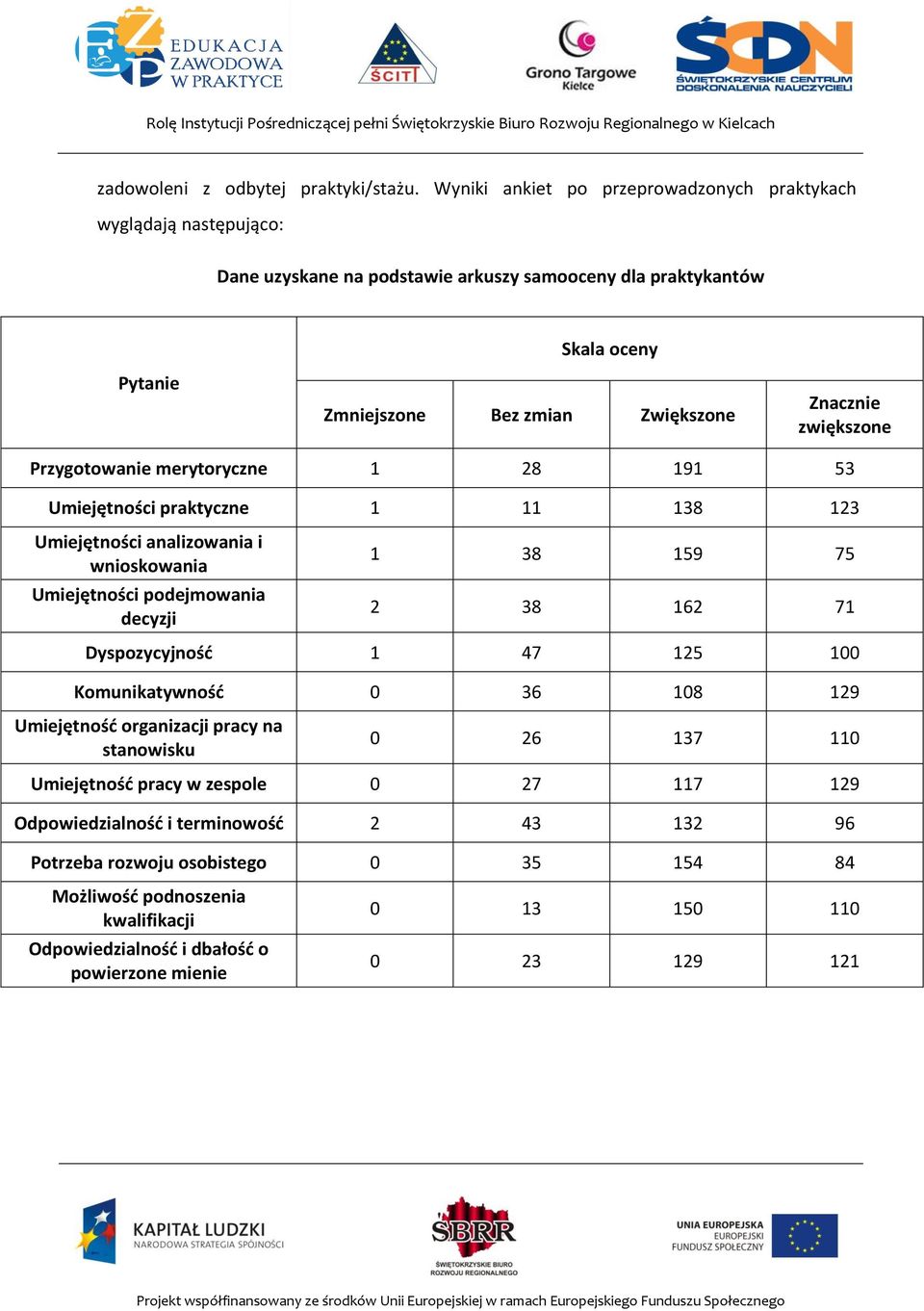 Znacznie zwiększone Przygotowanie merytoryczne 1 28 191 53 Umiejętności praktyczne 1 11 138 123 Umiejętności analizowania i wnioskowania Umiejętności podejmowania decyzji 1 38 159 75 2 38