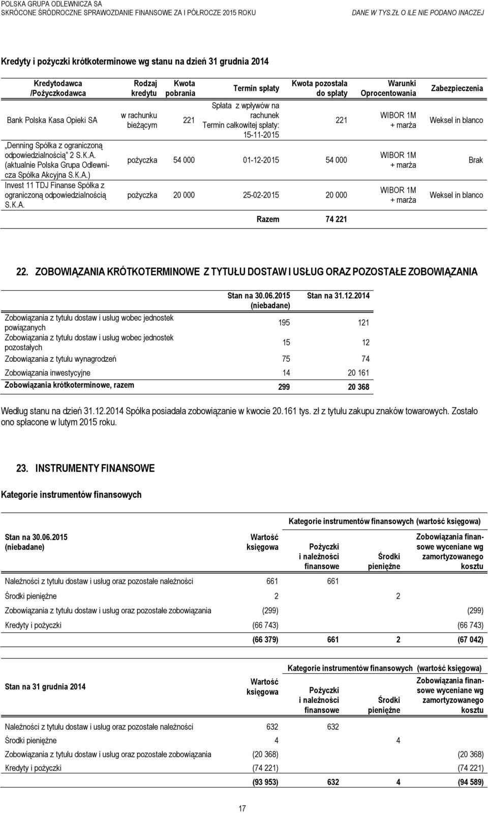 15-11-2015 Kwota pozostała do spłaty 221 pożyczka 54 000 01-12-2015 54 000 pożyczka 20 000 25-02-2015 20 000 Warunki Oprocentowania WIBOR 1M + marża WIBOR 1M + marża WIBOR 1M + marża Zabezpieczenia