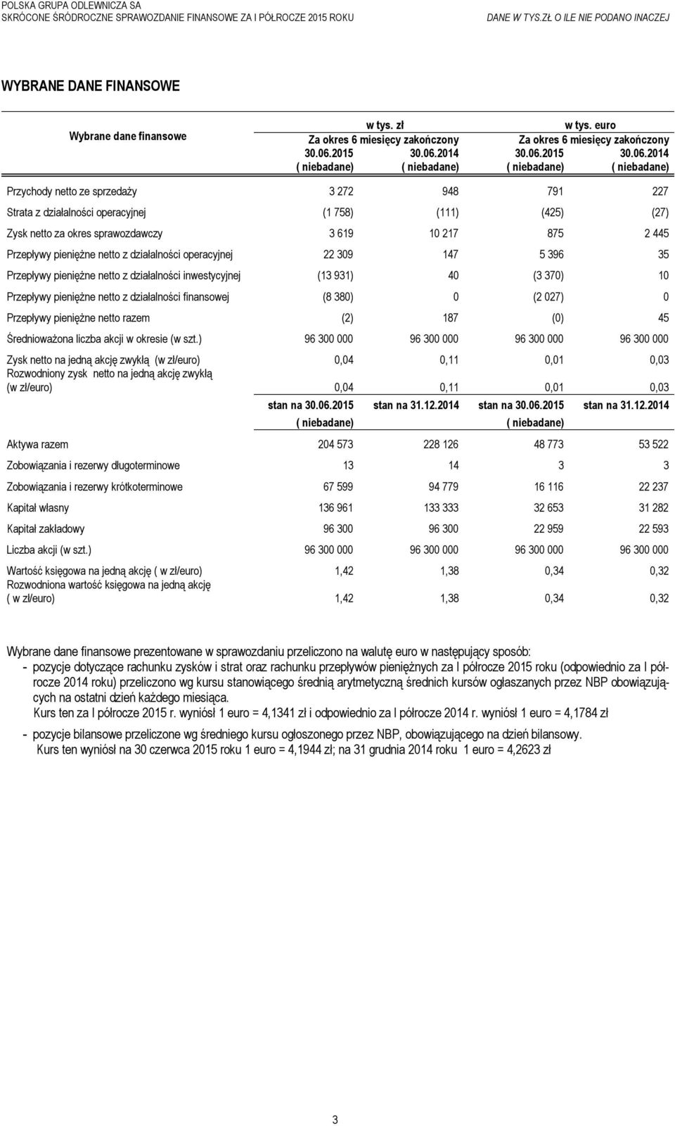 (1 758) (111) (425) (27) Zysk netto za okres sprawozdawczy 3 619 10 217 875 2 445 Przepływy pieniężne netto z działalności operacyjnej 22 309 147 5 396 35 Przepływy pieniężne netto z działalności
