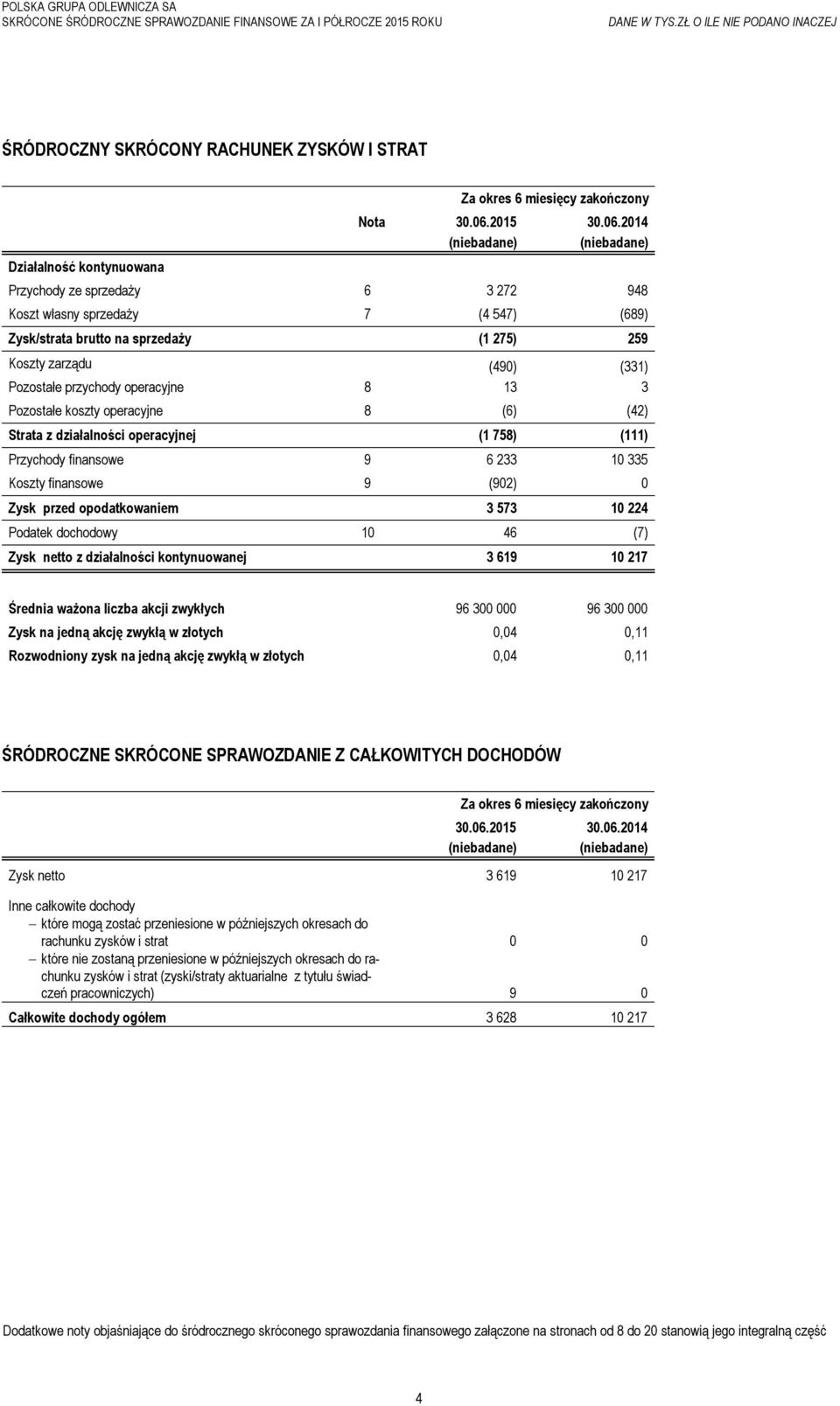 6 233 10 335 Koszty finansowe 9 (902) 0 Zysk przed opodatkowaniem 3 573 10 224 Podatek dochodowy 10 46 (7) Zysk netto z działalności kontynuowanej 3 619 10 217 Średnia ważona liczba akcji zwykłych 96