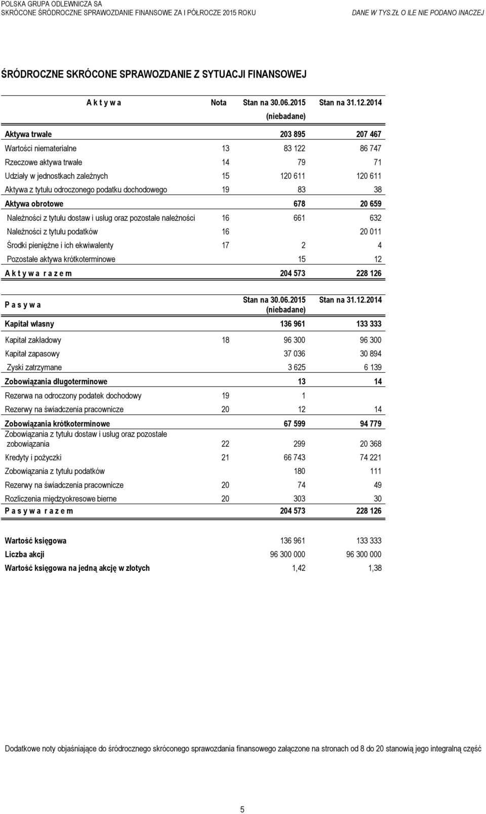 dochodowego 19 83 38 Aktywa obrotowe 678 20 659 Należności z tytułu dostaw i usług oraz pozostałe należności 16 661 632 Należności z tytułu podatków 16 20 011 Środki pieniężne i ich ekwiwalenty 17 2