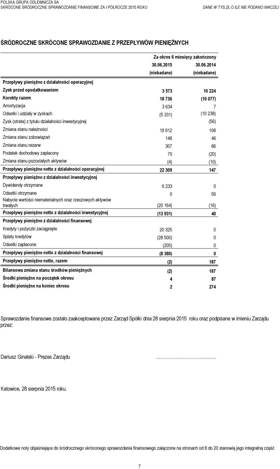 stanu rezerw 307 86 Podatek dochodowy zapłacony 70 (20) Zmiana stanu pozostałych aktywów (4) (10) Przepływy pieniężne netto z działalności operacyjnej 22 309 147 Przepływy pieniężne z działalności