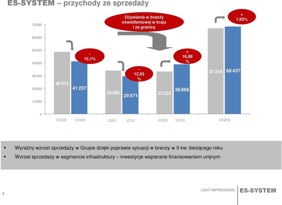 Q 09IVQ09 IQ09 I Q 10IQ10 IIQ09 II Q IIQ10 I-II Q10 Wyraźny wzrost sprzedaży w Grupie dzięki poprawie sytuacji w