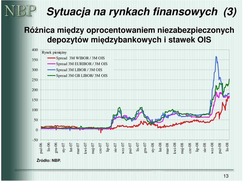 Spread 3M GB LIBOR/ 3M OIS 200 150 100 50 0-50 paź-06 lis-06 gru-06 sty-07 lut-07 mar-07 kwi-07 maj-07 cze-07 lip-07