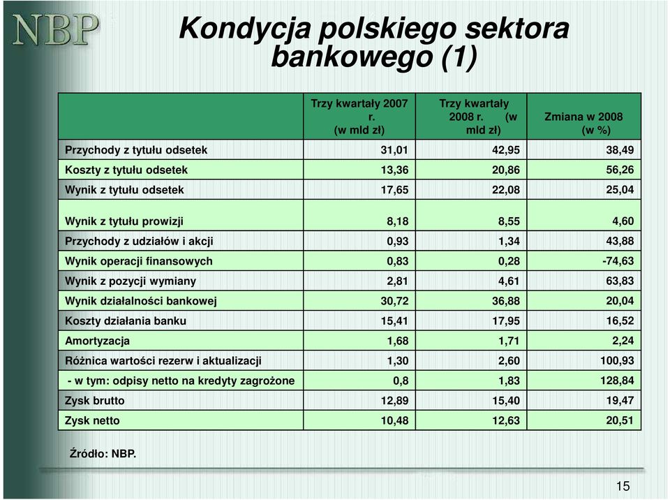 prowizji 8,18 8,55 4,60 Przychody z udziałów i akcji 0,93 1,34 43,88 Wynik operacji finansowych 0,83 0,28-74,63 Wynik z pozycji wymiany 2,81 4,61 63,83 Wynik działalności bankowej