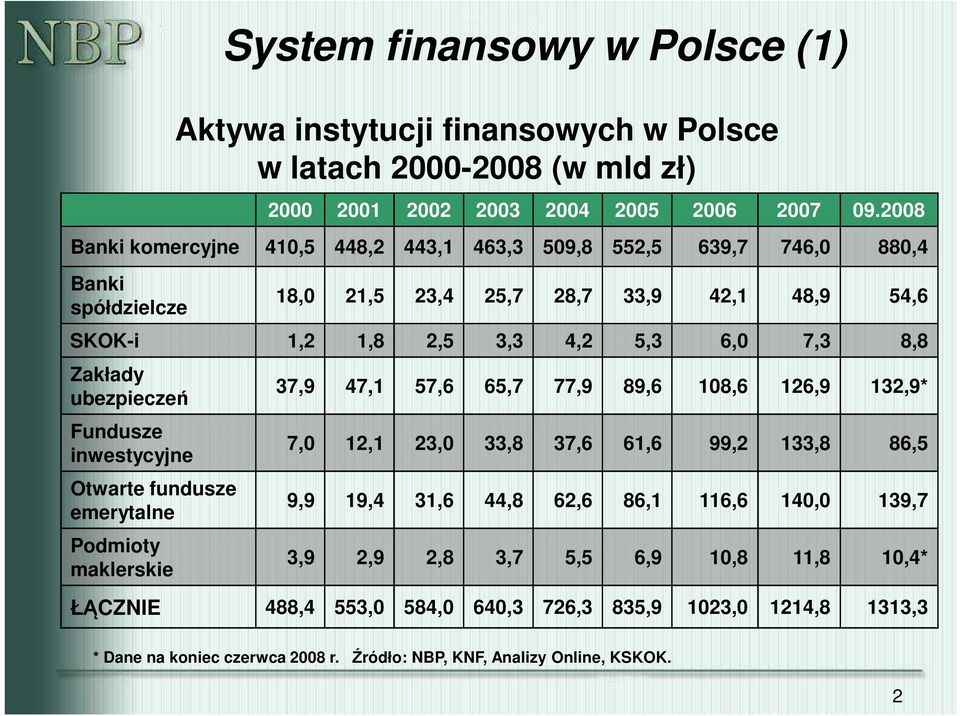 1,8 2,5 3,3 4,2 5,3 6,0 7,3 8,8 Zakłady ubezpieczeń Fundusze inwestycyjne Otwarte fundusze emerytalne Podmioty maklerskie 37,9 47,1 57,6 65,7 77,9 89,6 108,6 126,9 132,9* 7,0 12,1