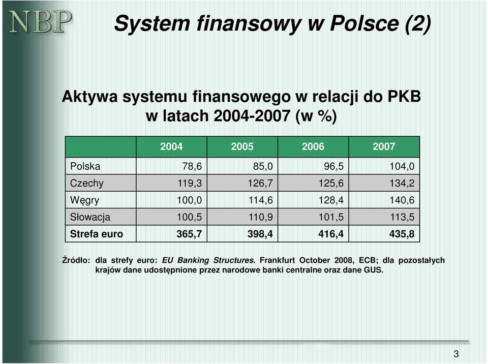 100,5 110,9 101,5 113,5 Strefa euro 365,7 398,4 416,4 435,8 Źródło: dla strefy euro: EU Banking Structures.