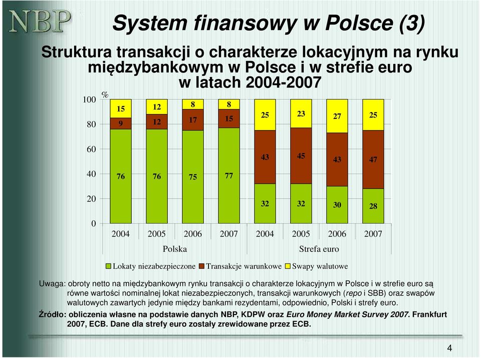 transakcji o charakterze lokacyjnym w Polsce i w strefie euro są równe wartości nominalnej lokat niezabezpieczonych, transakcji warunkowych (repo i SBB) oraz swapów walutowych zawartych jedynie