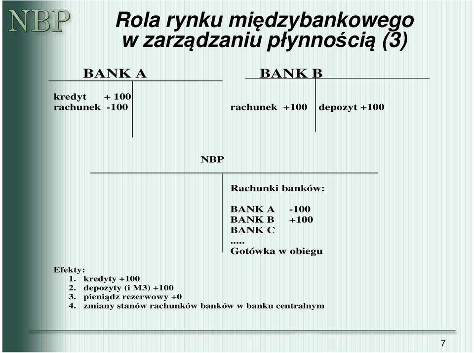 BANK B +100 BANK C... Gotówka w obiegu Efekty: 1. kredyty +100 2.