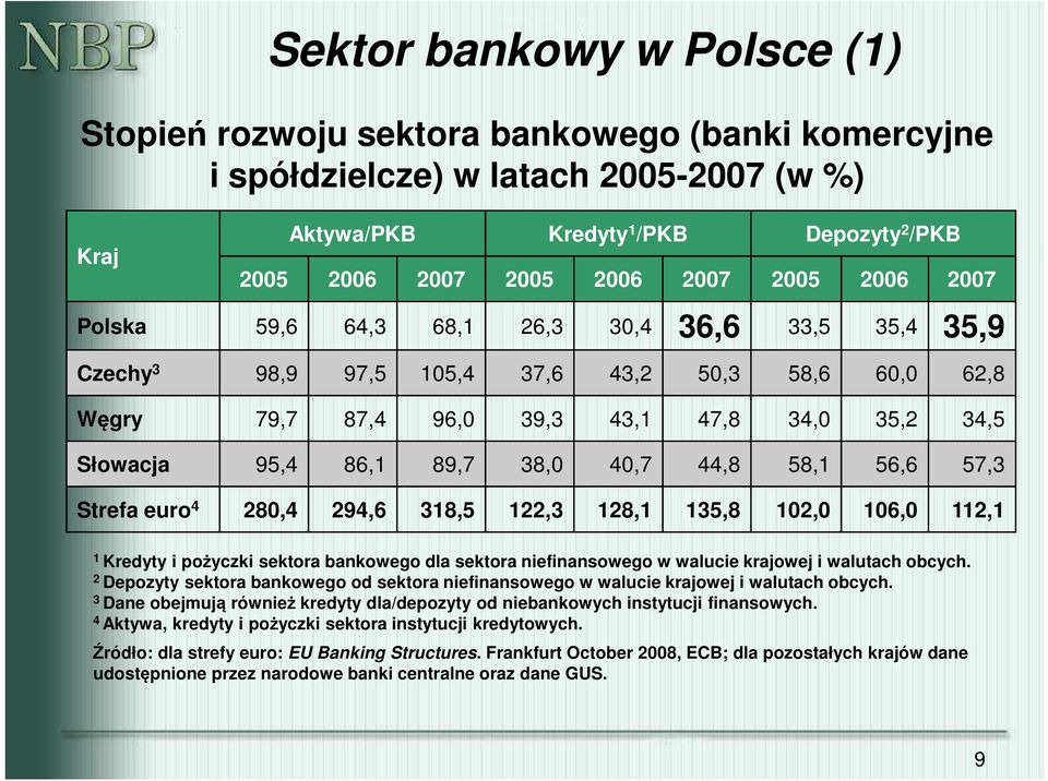 38,0 40,7 44,8 58,1 56,6 57,3 Strefa euro 4 280,4 294,6 318,5 122,3 128,1 135,8 102,0 106,0 112,1 1 Kredyty i pożyczki sektora bankowego dla sektora niefinansowego w walucie krajowej i walutach