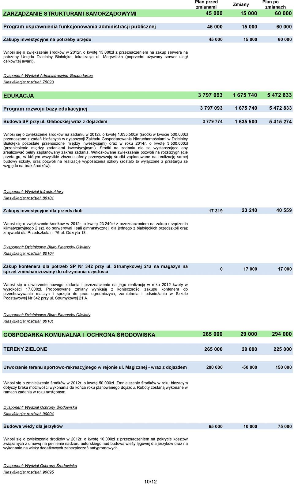 Marywilska (poprzedni używany serwer uległ całkowitej awarii). Dysponent: Wydział Administracyjno-Gospodarczy Klasyfikacja: rozdział 7523 EDUKACJA Program rozwoju bazy edukacyjnej Budowa SP przy ul.