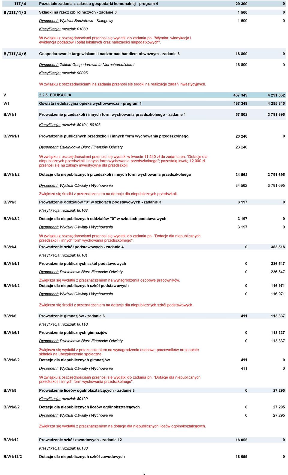 B/III/4/6 Gospodarowanie targowiskami i nadzór nad handlem obwoźnym - zadanie 6 18 8 Dysponent: Zakład Gospodarowania Nieruchomościami 18 8 Klasyfikacja: rozdział: 995 W związku z oszczędnościami na