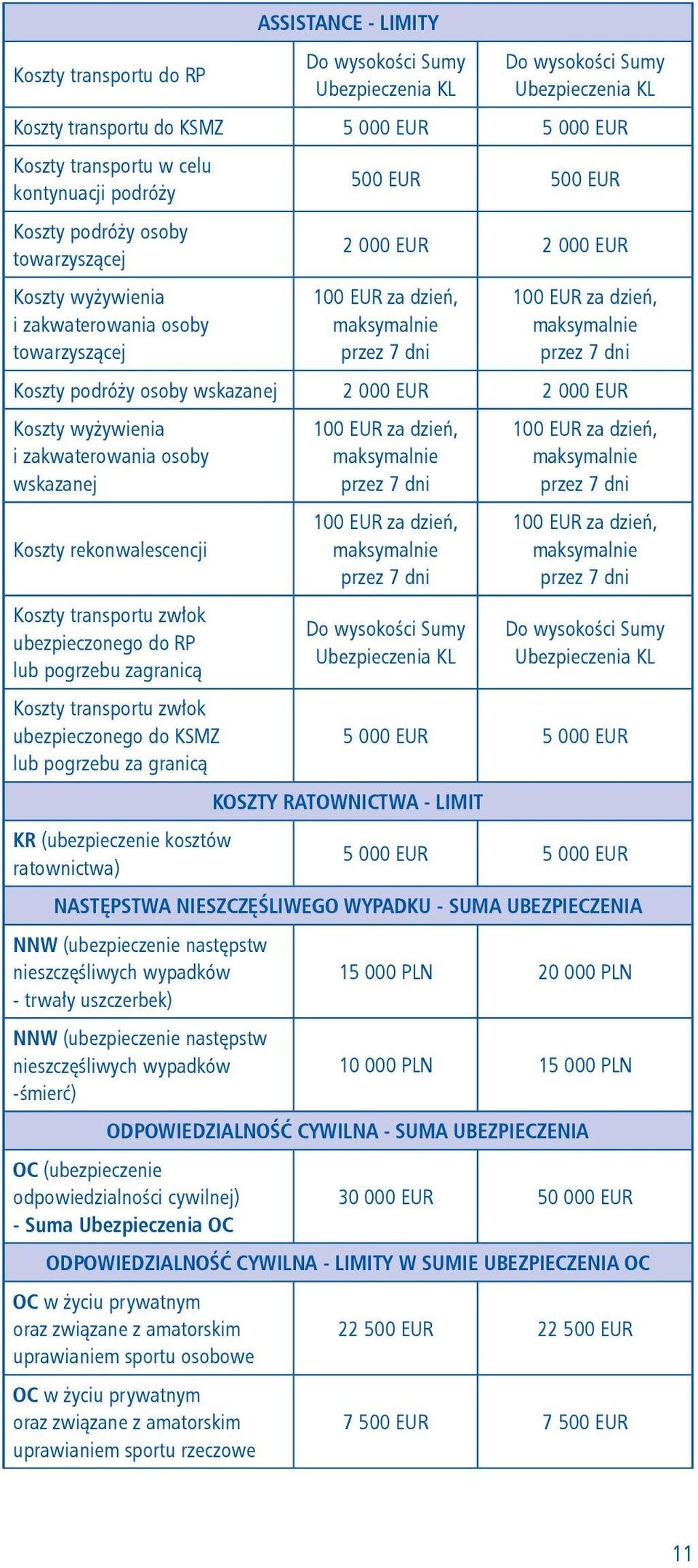 maksymalnie przez 7 dni Koszty podróży osoby wskazanej 2 000 EUR 2 000 EUR Koszty wyżywienia i zakwaterowania osoby wskazanej Koszty rekonwalescencji Koszty transportu zwłok ubezpieczonego do RP lub