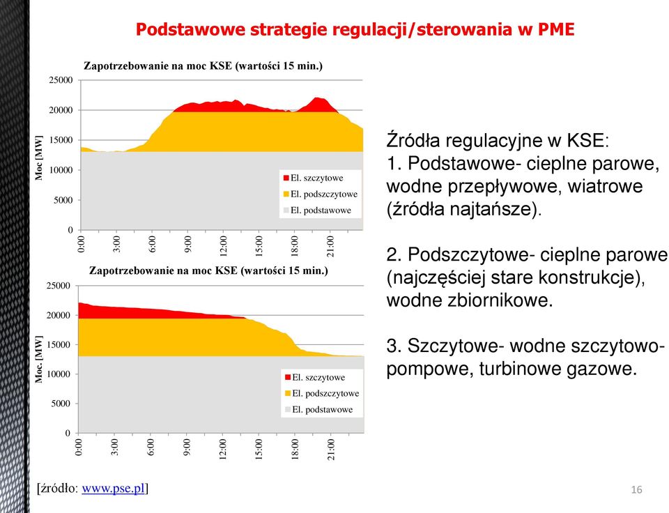 21: 18: 15: 12: 9: 6: 3: : Zapotrzebowanie na moc KSE (wartości 15 min.) 25 2.