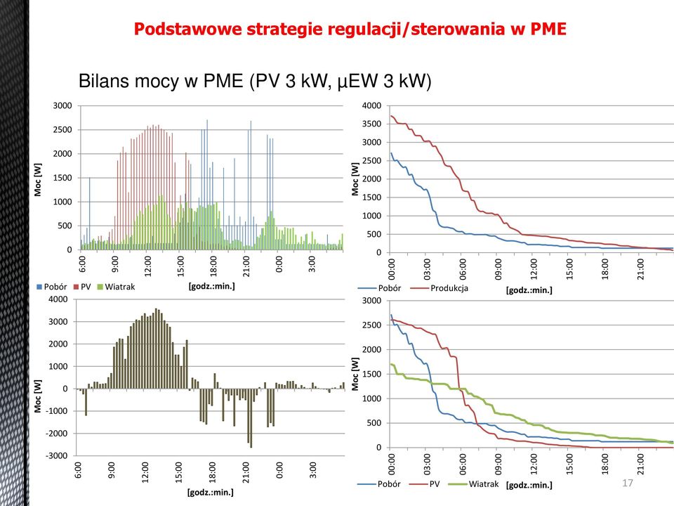 ] 25 2 Moc [W] 2 1 15 1-1 5-2 Pobór PV Wiatrak [godz.:min.