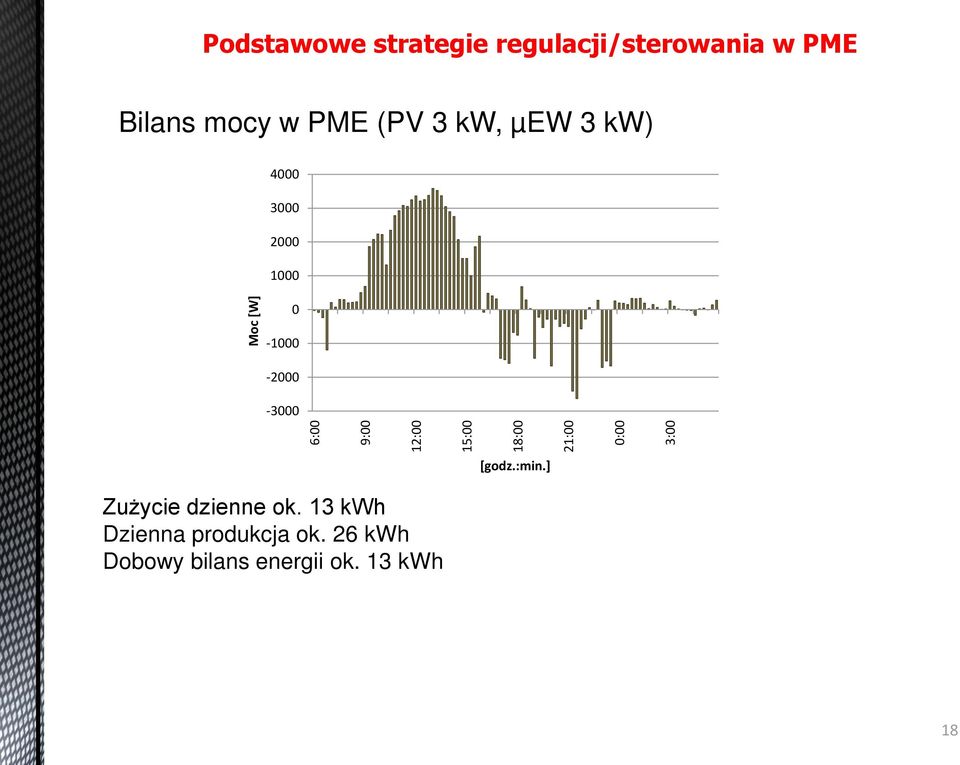 15: 12: 9: 6: -3 [godz.:min.] Zużycie dzienne ok.