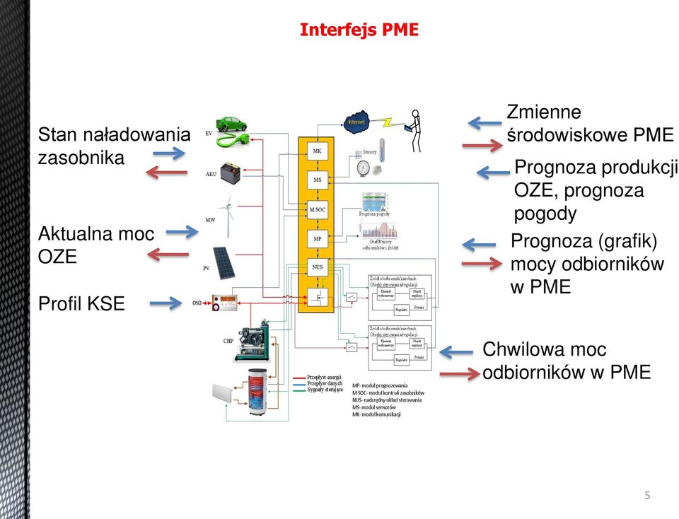 produkcji OZE, prognoza pogody Prognoza (grafik)