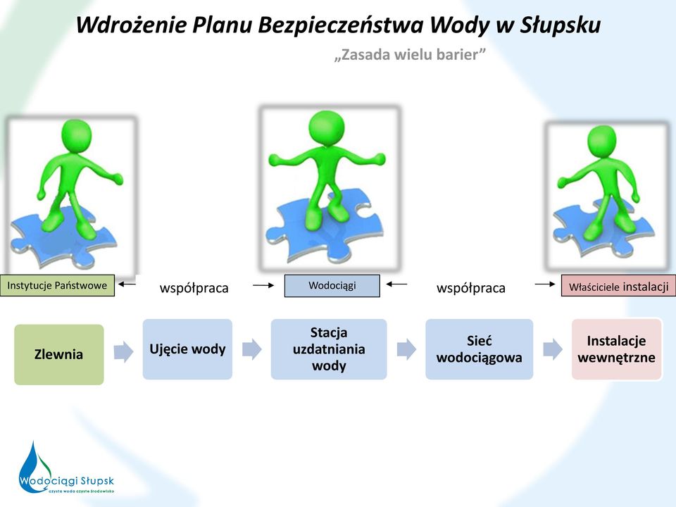 instalacji Zlewnia Ujęcie wody Stacja