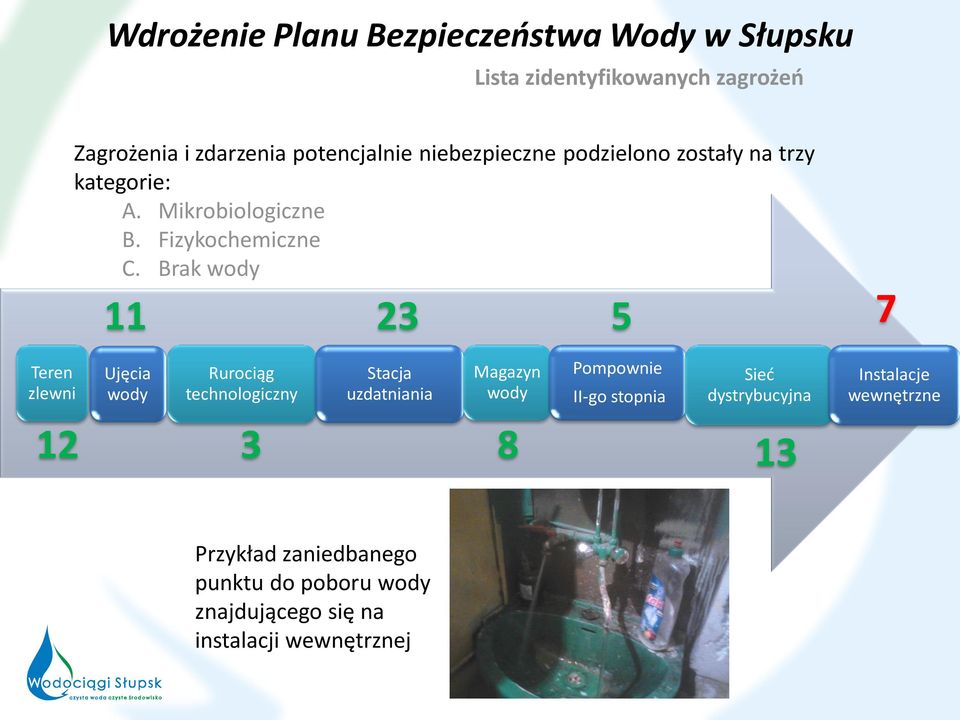 Brak wody 11 23 5 7 Teren zlewni 12 Ujęcia wody Rurociąg technologiczny 3 Stacja uzdatniania Magazyn wody