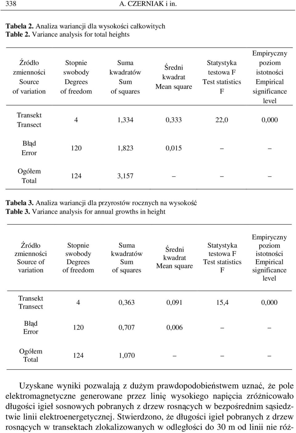 statistics F Empiryczny poziom istotności Empirical significance level Transekt Transect Błąd Error Ogółem Total 4 1,334 0,333 22,0 0,000 120 1,823 0,015 124 3,157 Tabela 3.