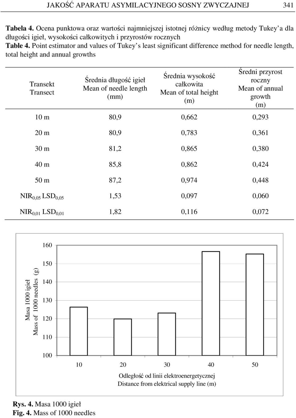 Point estimator and values of Tukey s least significant difference method for needle length, total height and annual growths Transekt Transect Średnia długość igieł Mean of needle length (mm) Średnia