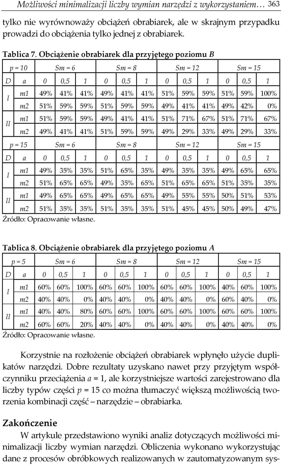 59% 49% 41% 41% 49% 42% 0% m1 51% 59% 59% 49% 41% 41% 51% 71% 67% 51% 71% 67% m2 49% 41% 41% 51% 59% 59% 49% 29% 33% 49% 29% 33% p = 15 Sm = 6 Sm = 8 Sm = 12 Sm = 15 D a 0 0,5 1 0 0,5 1 0 0,5 1 0 0,5