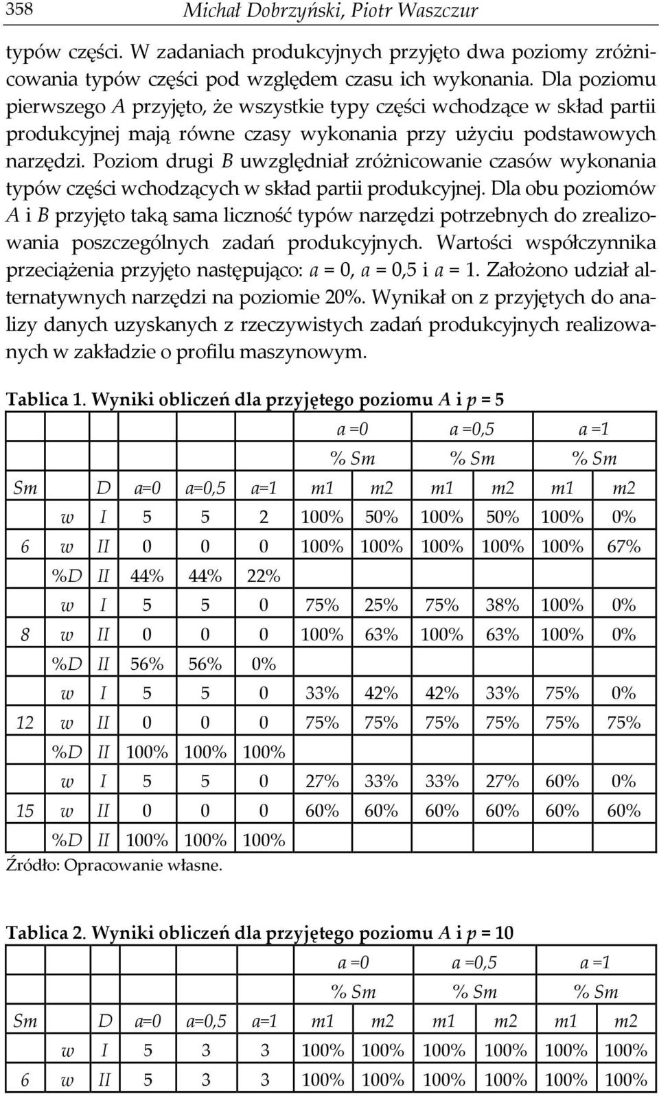 Poziom drugi B uwzględniał zróżnicowanie czasów wykonania typów części wchodzących w skład partii produkcyjnej.